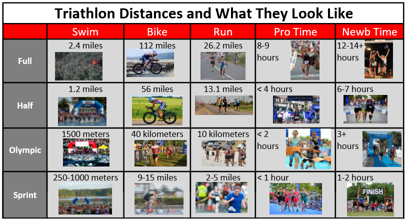 Sprint Triathlon Distance Chart